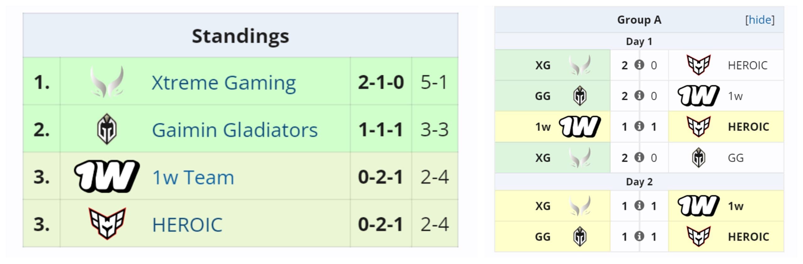 Resultado do Grupo A no Caminho para o International.