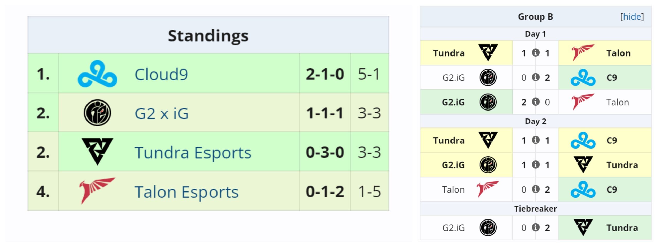 Tundra Esports sentiu a substituição de 9Class.