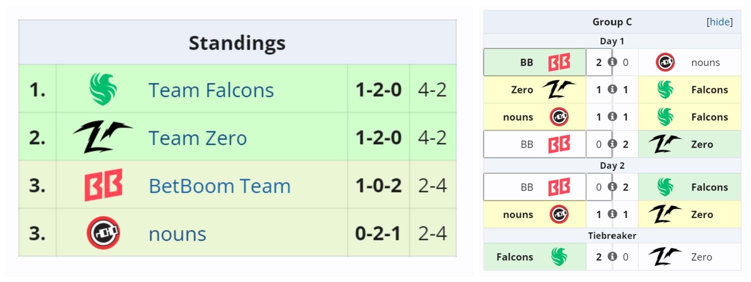 Resultado do Grupo C no Caminho para o International.