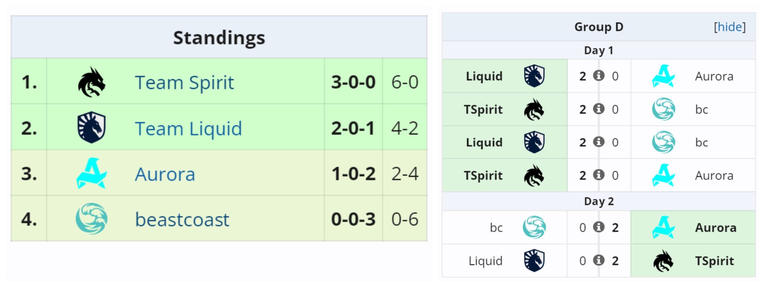 Team Spirit segue liderando seu grupo antes do evento principal.