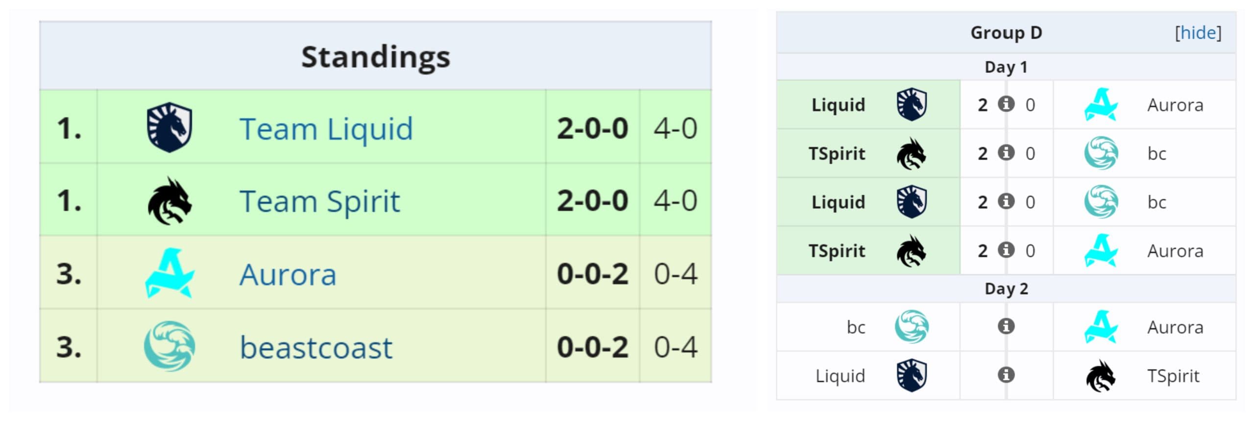 O Caminho para o International já tá judiando da beastcoast.