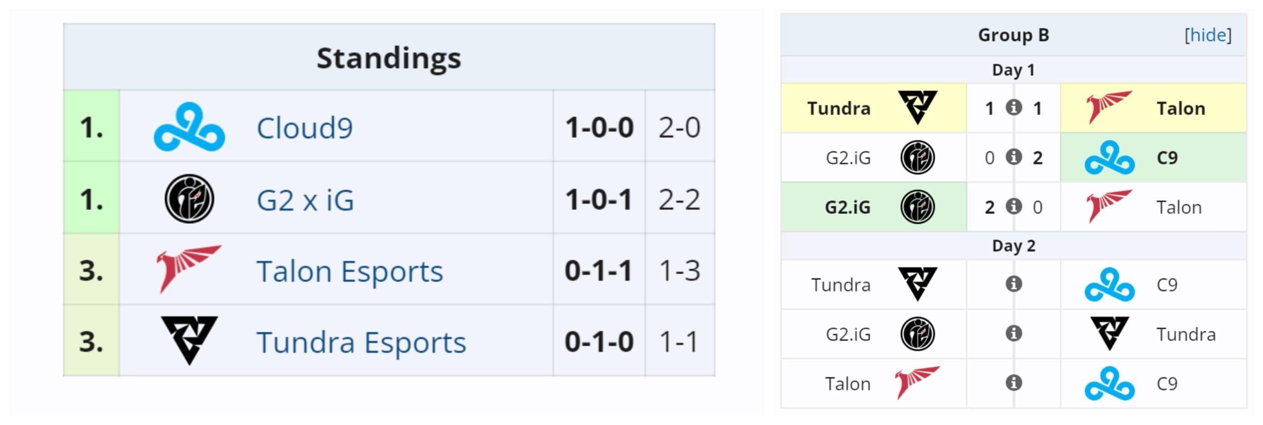 Grupo B é o diferente na organização do International 2024.