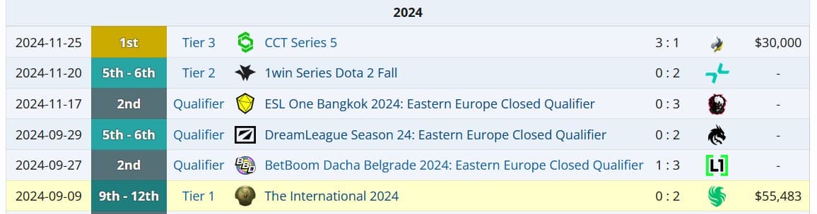 Histórico do 1win Team antes das regionais do FISSURE PLAYGROUND Belgrado.