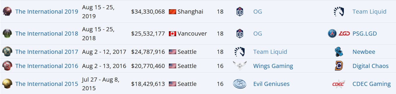 OG quebrou o ciclo entre China e Europa no International.