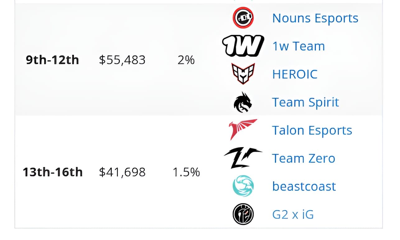 Invictus Gaming no fim da tabela do International 2024.