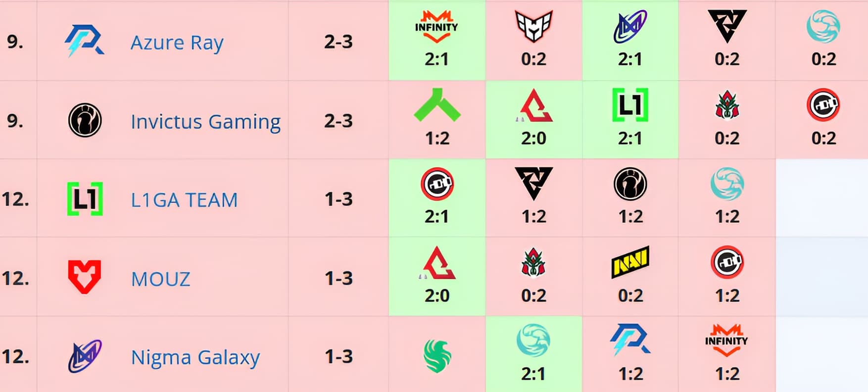 A Invictus Gaming já estava mal das pernas há um tempo.