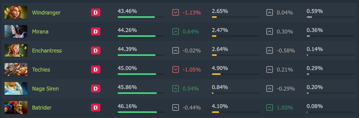 Lista dos heróis que menos venceram partidas na última semana.