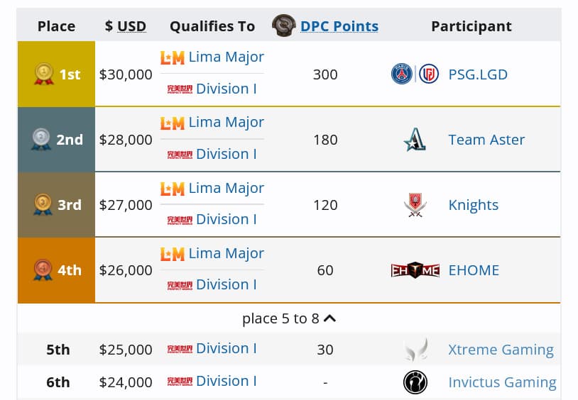 Invictus Gaming no último ano do CPD.
