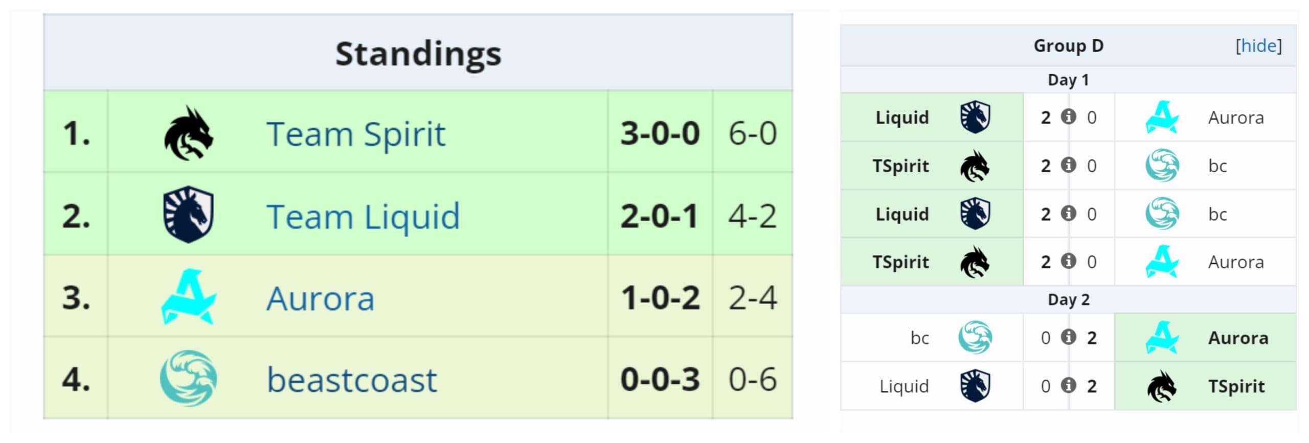 O Team Liquid não parecia particularmente perigoso na fase de grupos.
