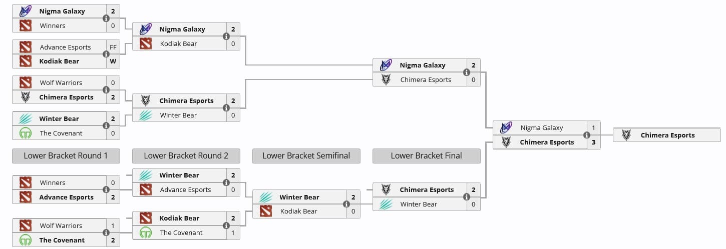 Resultado das qualificatórias regionais do MESWA.