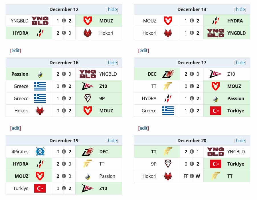 Partidas da MOUZ na fase de grupos da EPL 22.
