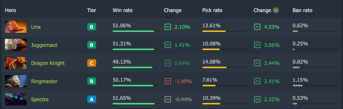 Heróis que passaram a ser mais escolhidos em partidas de Dota 2 no nível imortal.