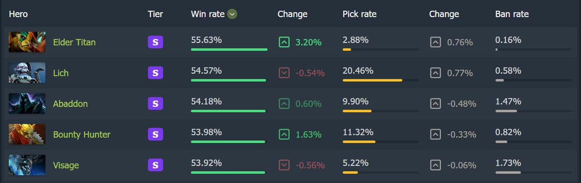 Heróis com mais vitórias por 100 partidas na última semana.