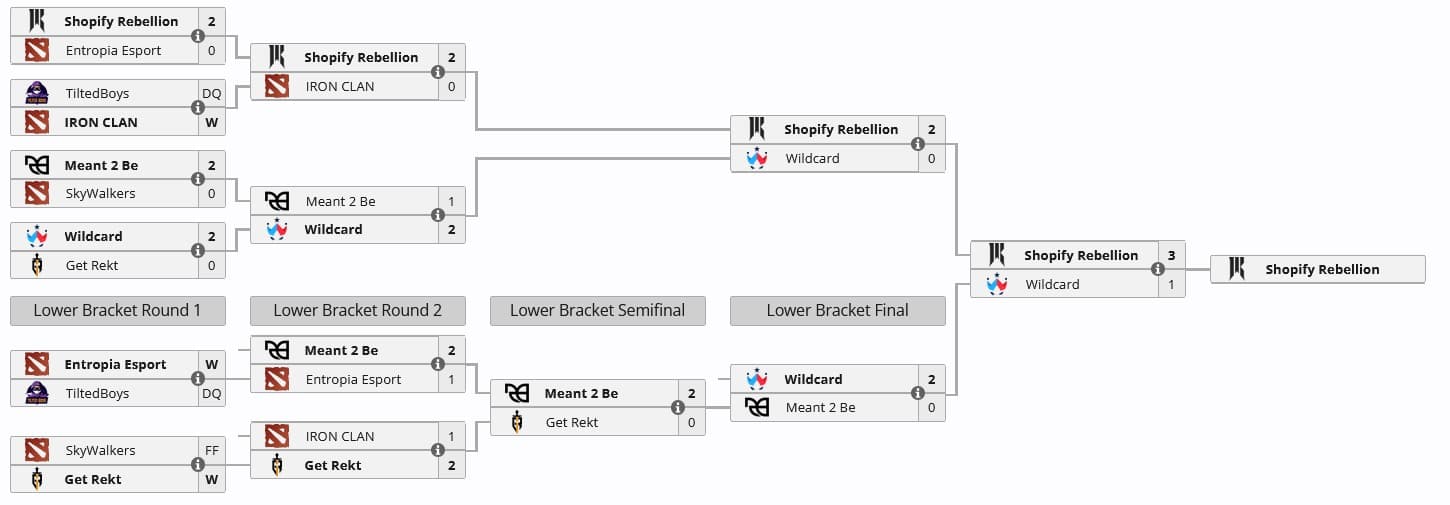 Resultado das qualificatórias regionais da América do Norte.