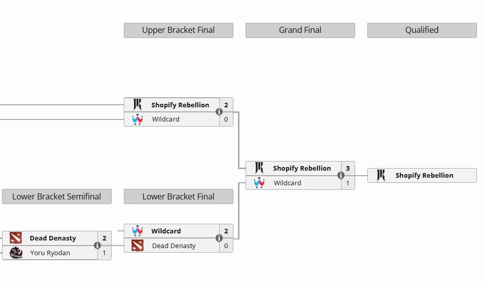 A Shopify Rebellion venceu as regionais da América do Norte para o ESL One Raleigh.