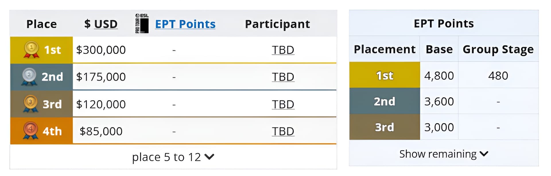 Nova distribuição de pontos do EPT.