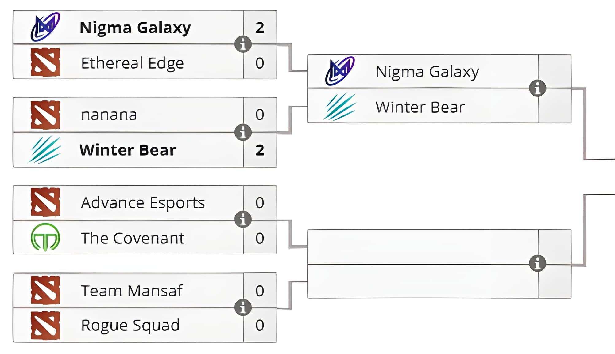 Chaves superiores das regionais do MESWA para o ESL One.