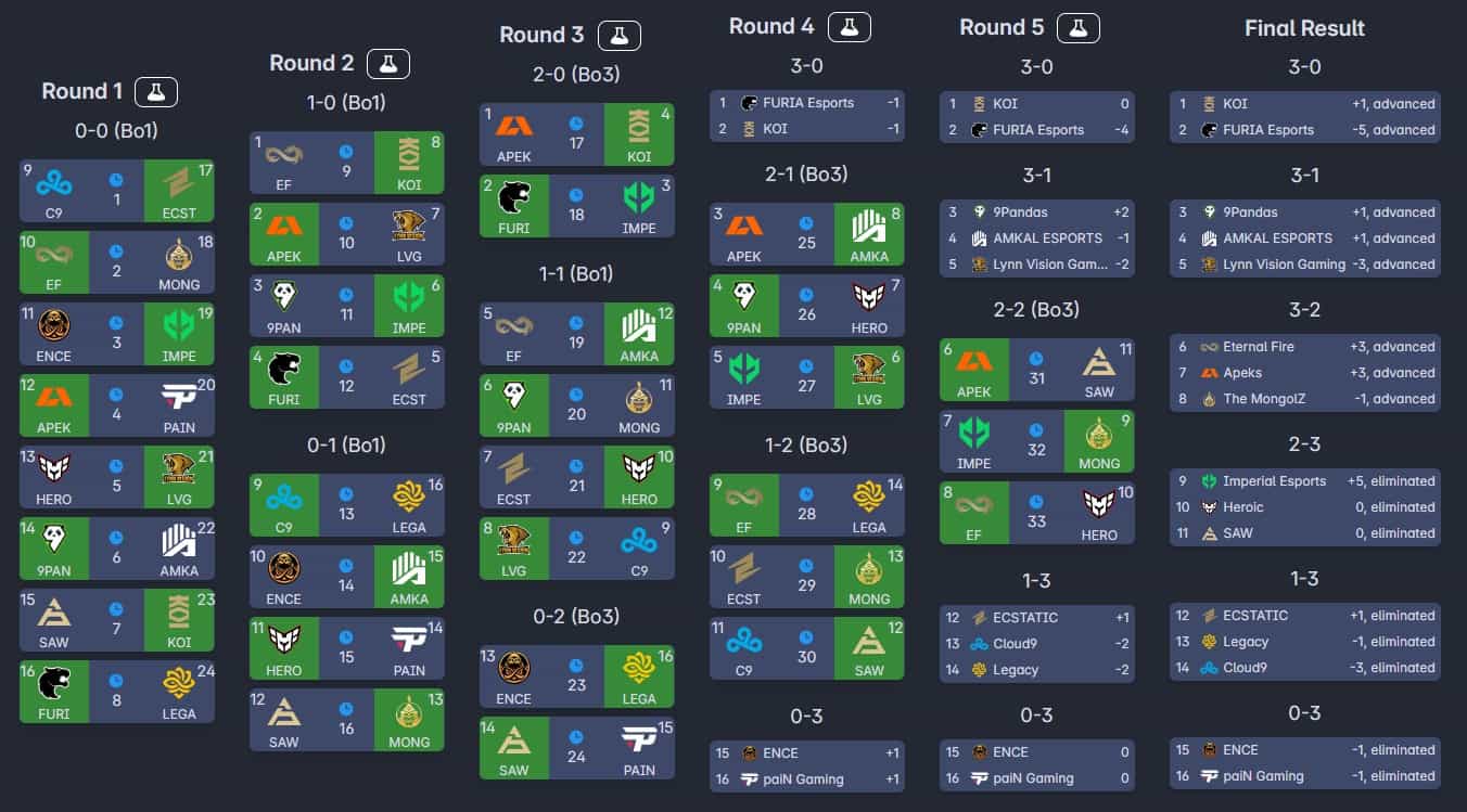 O Guia Definitivo do Pick'em para o Major de Copenhague