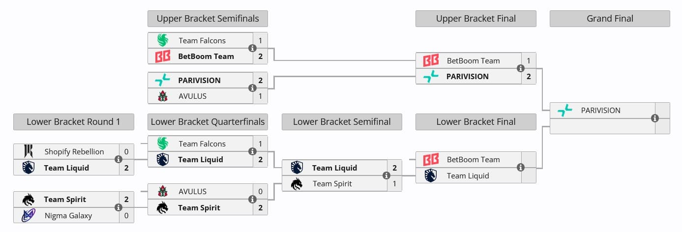 Só resta mais um dia de disputas no ESL One Bangkok.