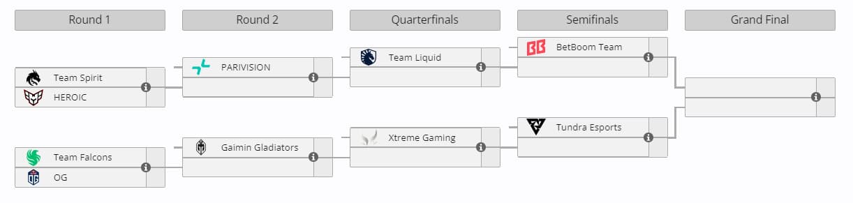 Organização dos playoffs do BLAST Slam após os grupos.