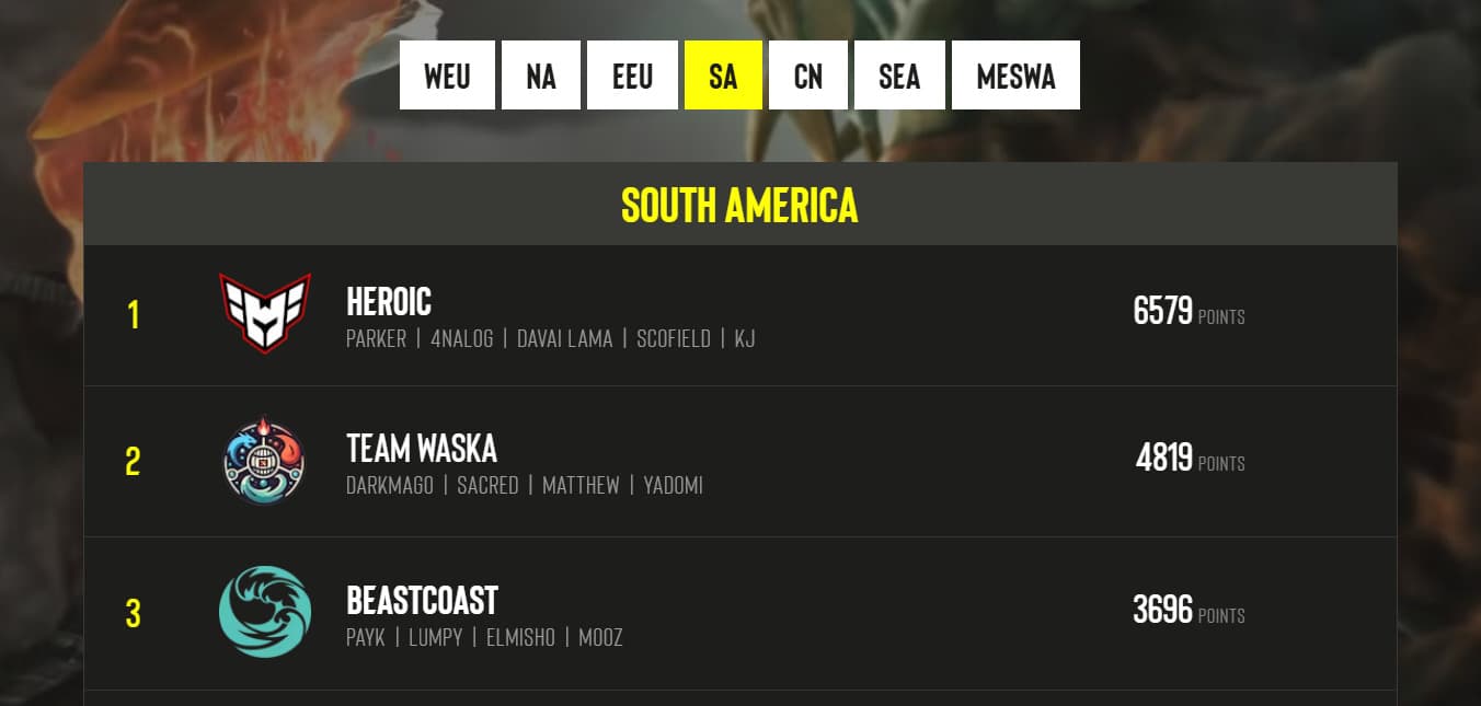 Ranking Regional da América do Sul no EPT.