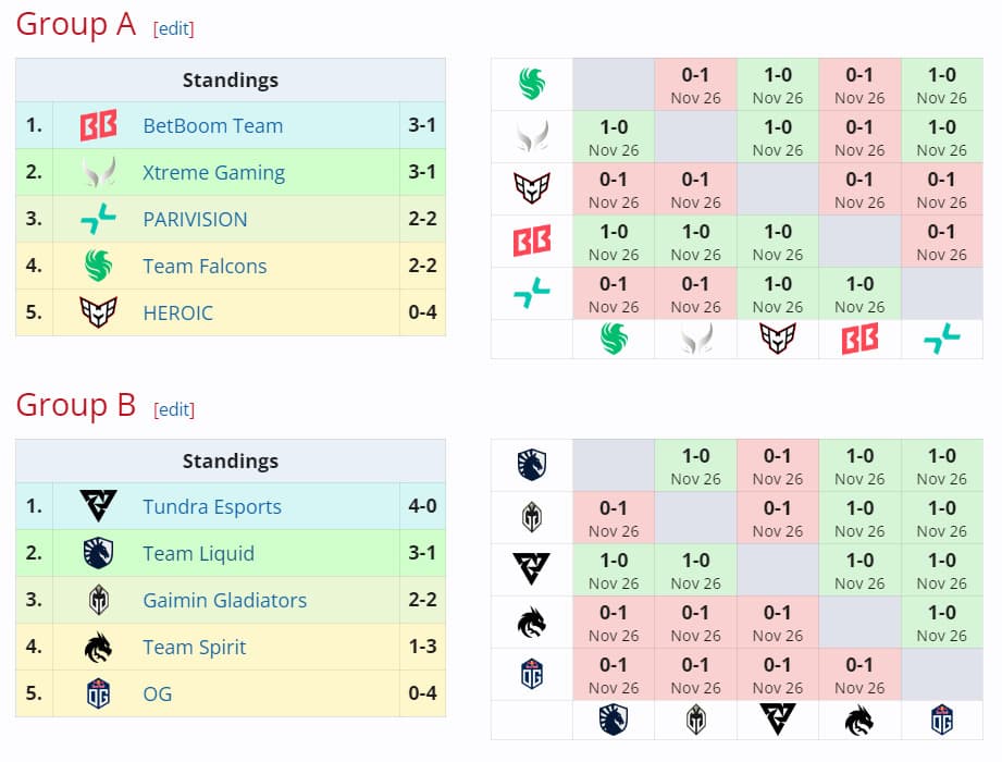 A coisa tá feia pra OG e pra Heroic.