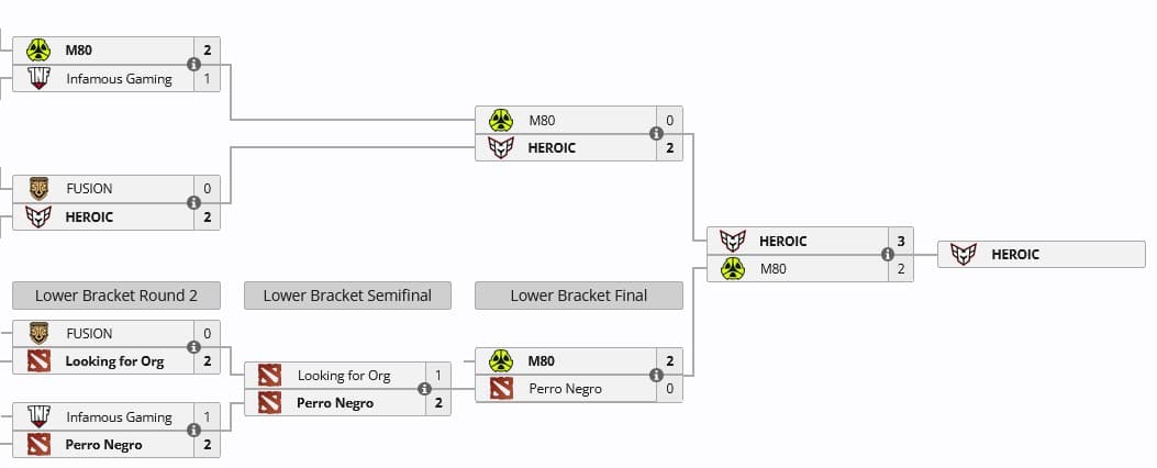 Heroic tem mostrado várias qualificatórias emocionantes junto da M80.