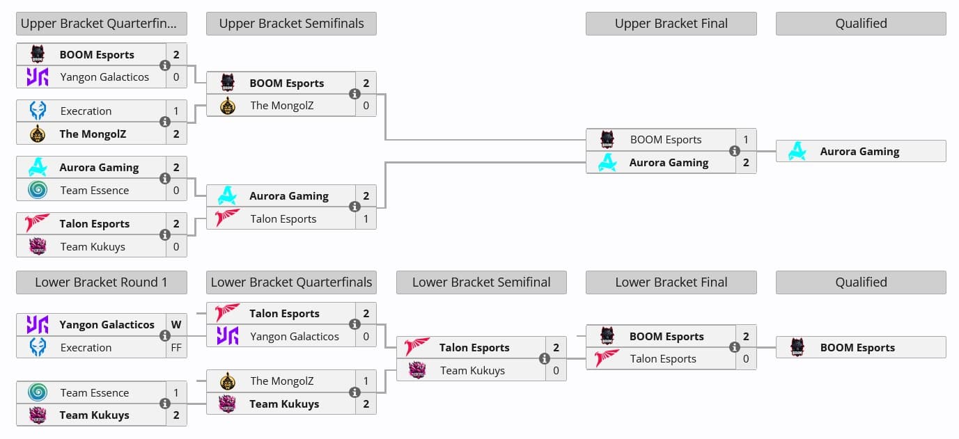 Resultado das qualficatórias regionais da DreamLeague 25 no Sudeste Asiático.