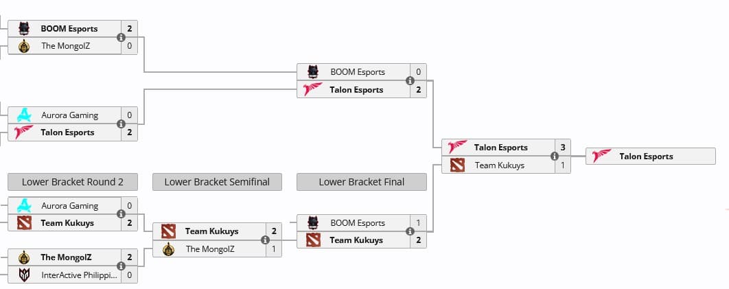 Qualificatórias regionais do Sudeste Asiático para o ESL One Raleigh.