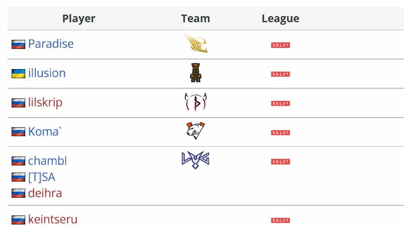 Valve e PGL banem 10 jogadores por compartilhamento de conta