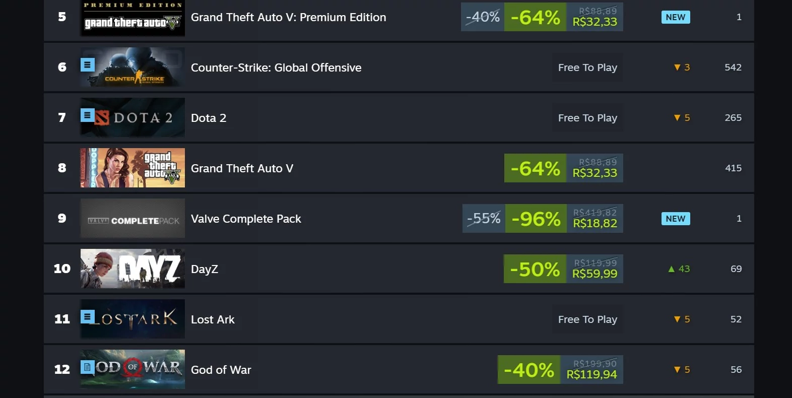 Dota 2 é um dos jogos "mais vendidos" da Steam em 2022