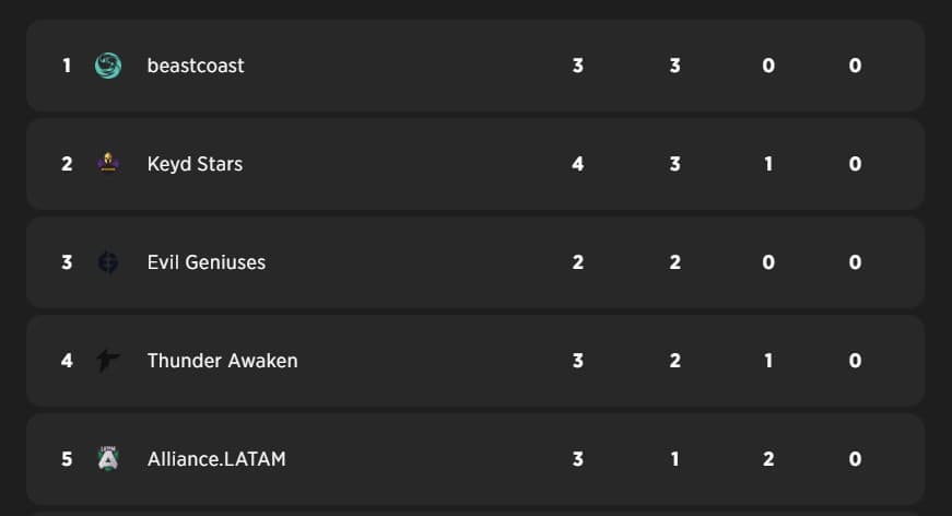 Segunda semana do CPD: veja o resultado do primeiro dia