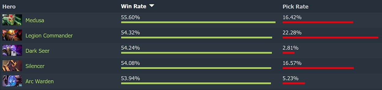 Veja os heróis com as maiores taxas de sucesso da última semana