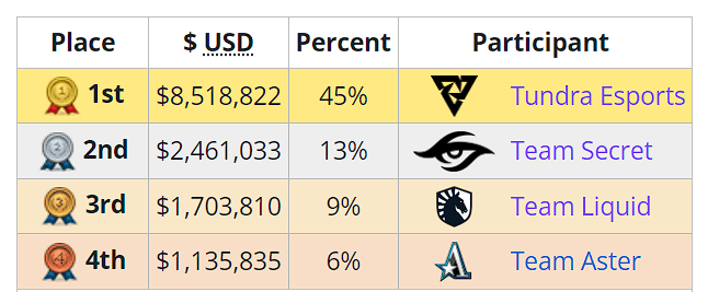 Resultado do International de 2022