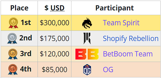 BetBoom ficou em terceiro lugar na DreamLeague