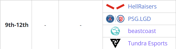 Colocação da Tundra Esports no Lima Major