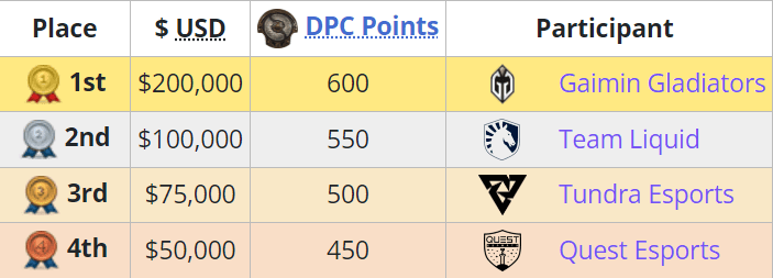 Tundra Esports alcança do Top 3 em Bali