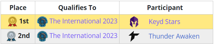 Resultado da Keyd Stars nas qualificatórias regionais.