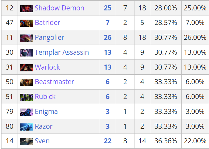 Liste de heróis com pior performance no International 12