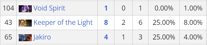 Heróis com efetividade baixa no International 12
