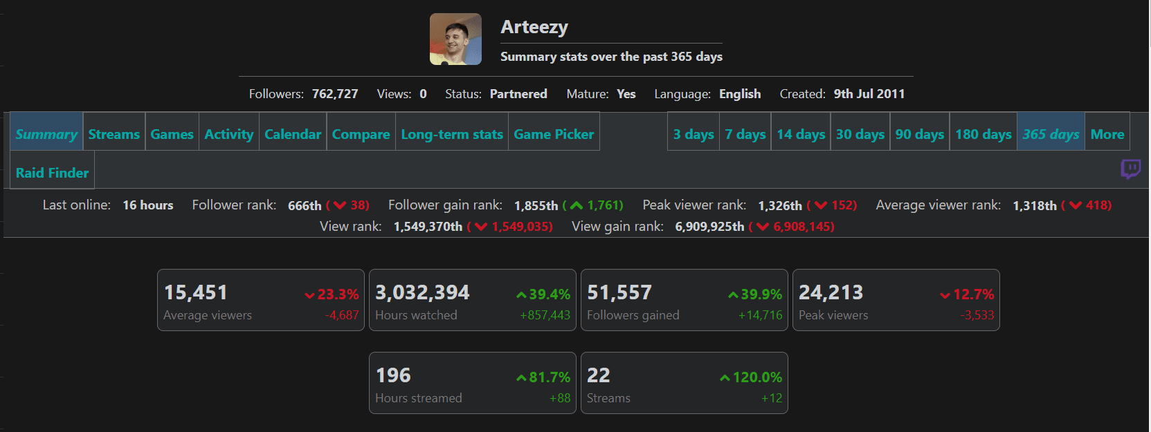 Estatísticas do canal de Arteezy na Twitch