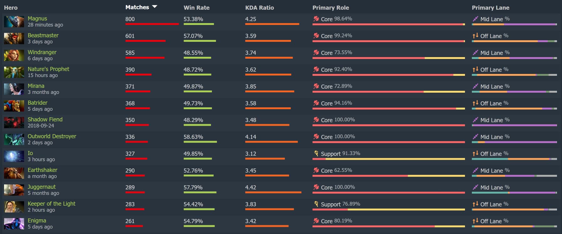 Perfil de Ceb no Dotabuff