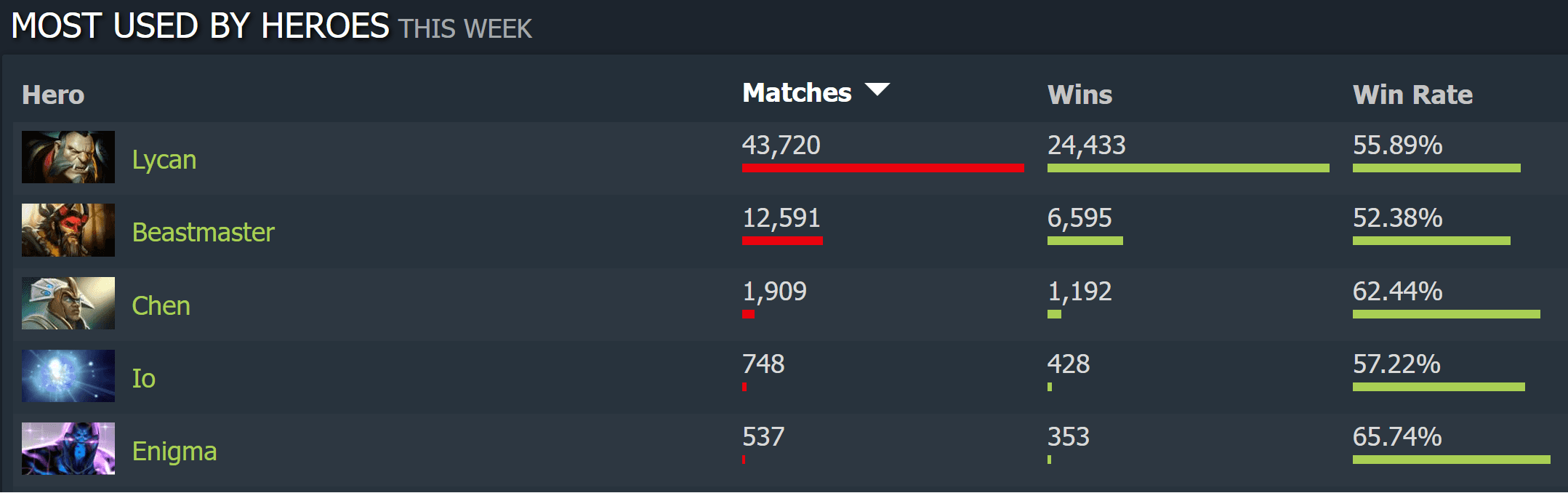 Lycan é o herói que mais usa o Elmo do Soberano