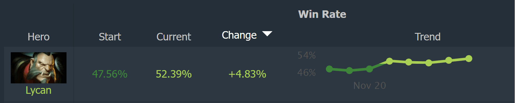 Salto na efetividade do Lycan