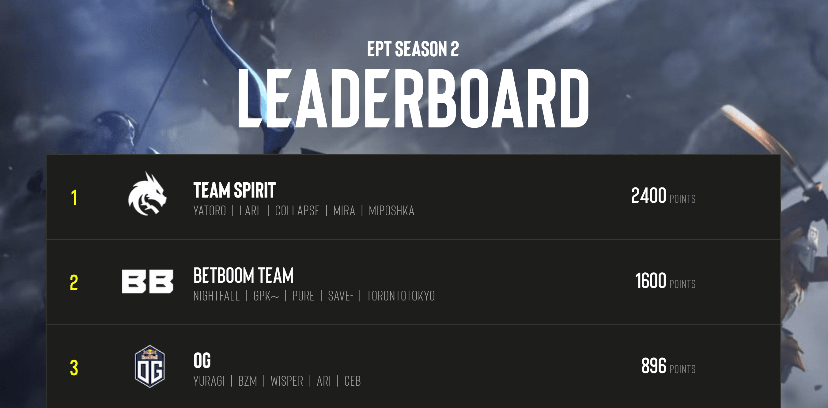 Tabela de pontuação do ESL Pro Tour.