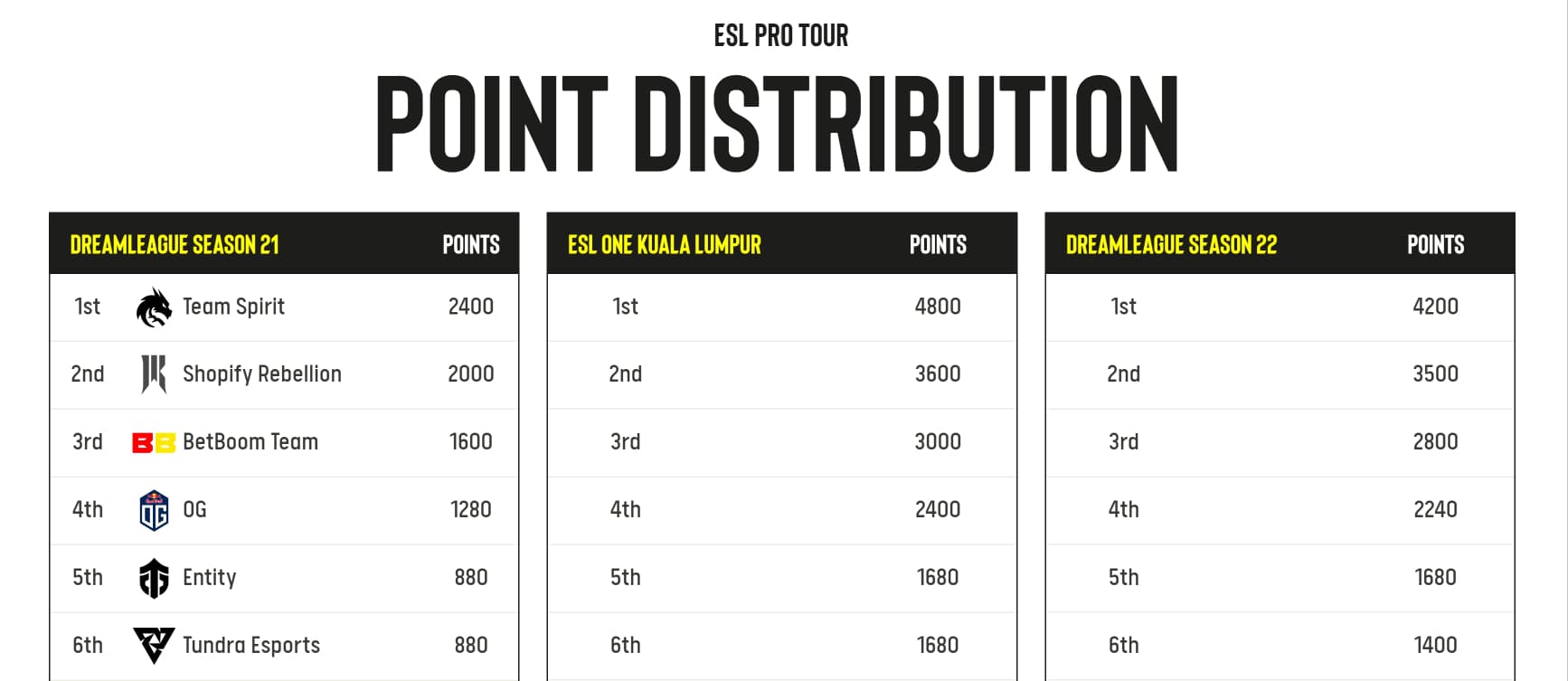 Distribuição de pontos no ESL One de Kuala Lumpur.