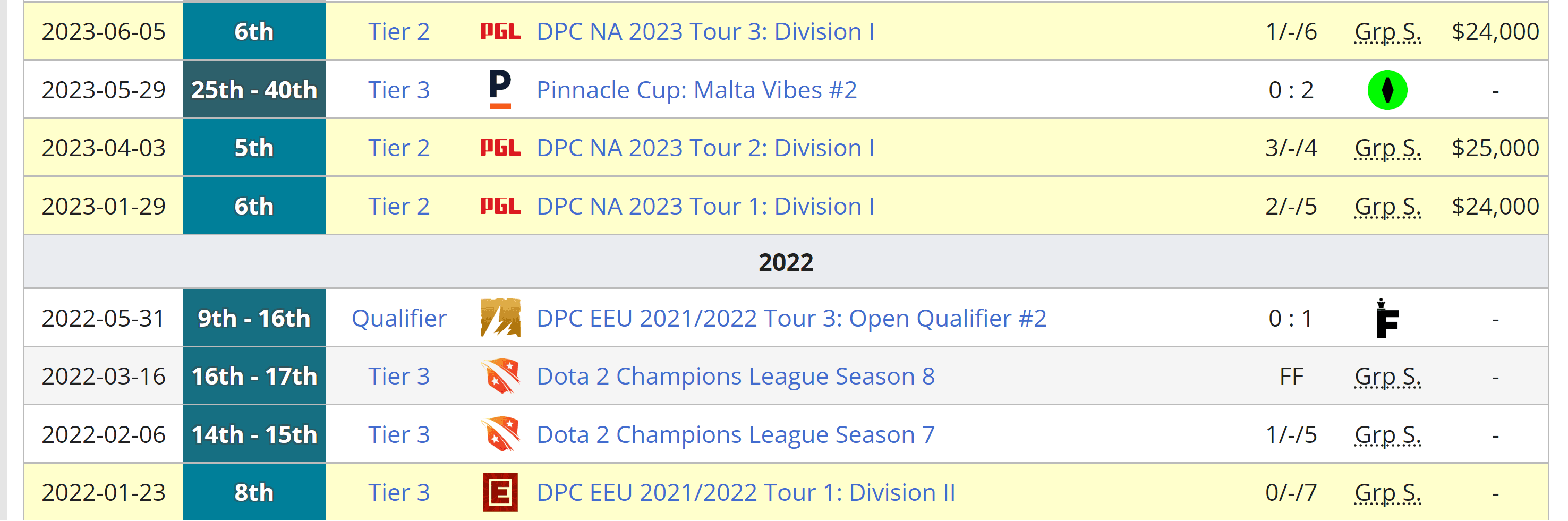 Desempenho da B8 no CPD da América do Norte.