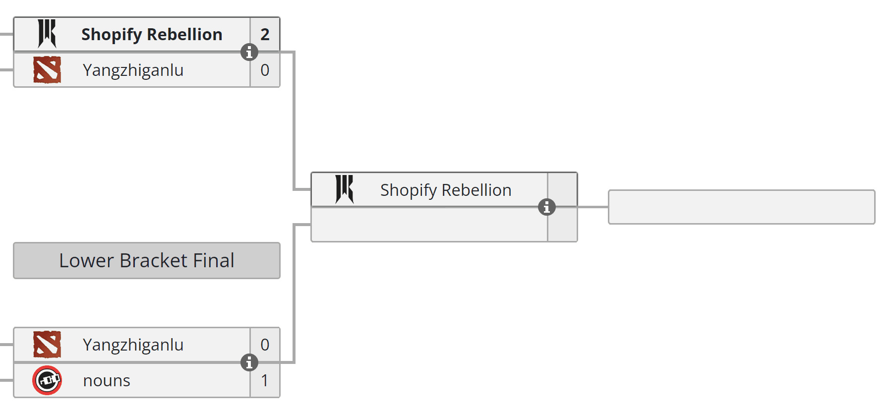 Qualificatórias da DreamLeague 22 estão quase no fim na América do Norte.