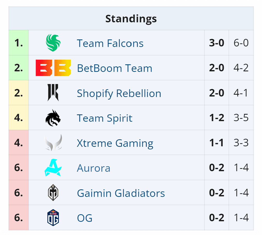 Ainda não venceram na segunda etapa da DreamLeague.