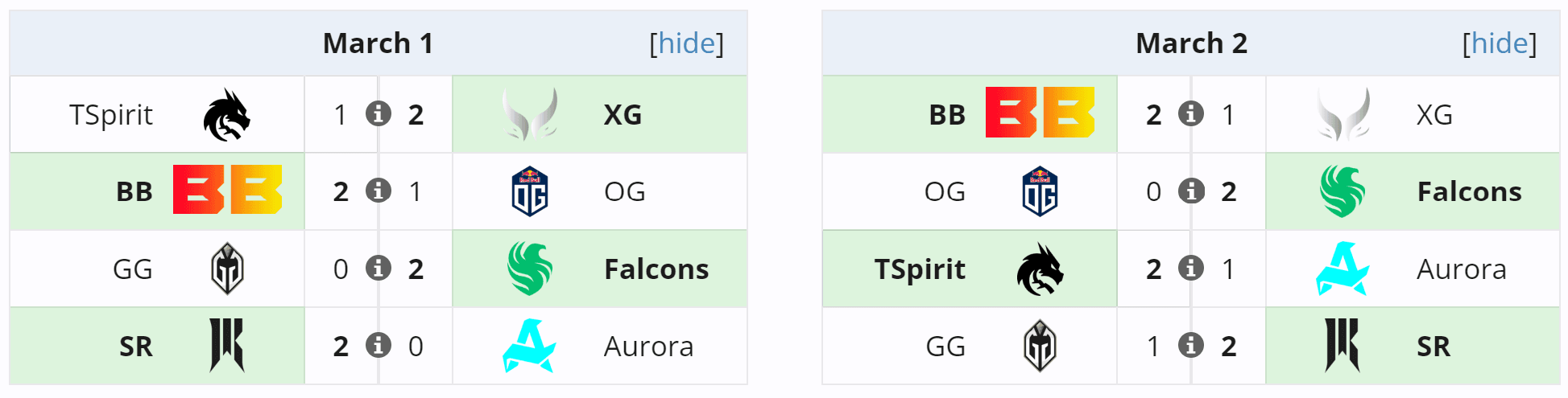 Os Gaimin Gladiators já sofreram duas derrotas.